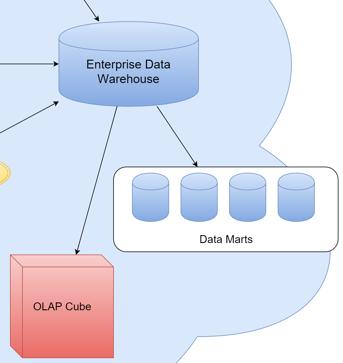 Multidimensional Database